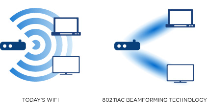 Comparaison WiFi/Beam Technology Beam Technology